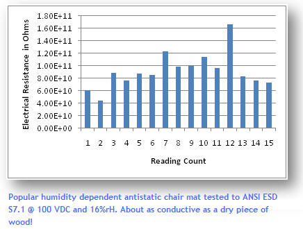 THIS popular antistatic chair mat fails ANSI ESD S20.20-2007