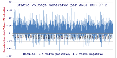 Static Voltage Generated While Walking in Heel Straps