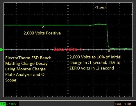 ESD Matting Static Decay Photo using Monroe Charge Plate and Oscilloscope